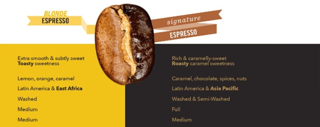 Starbucks Blonde Espresso kavos pupelės 1000g
